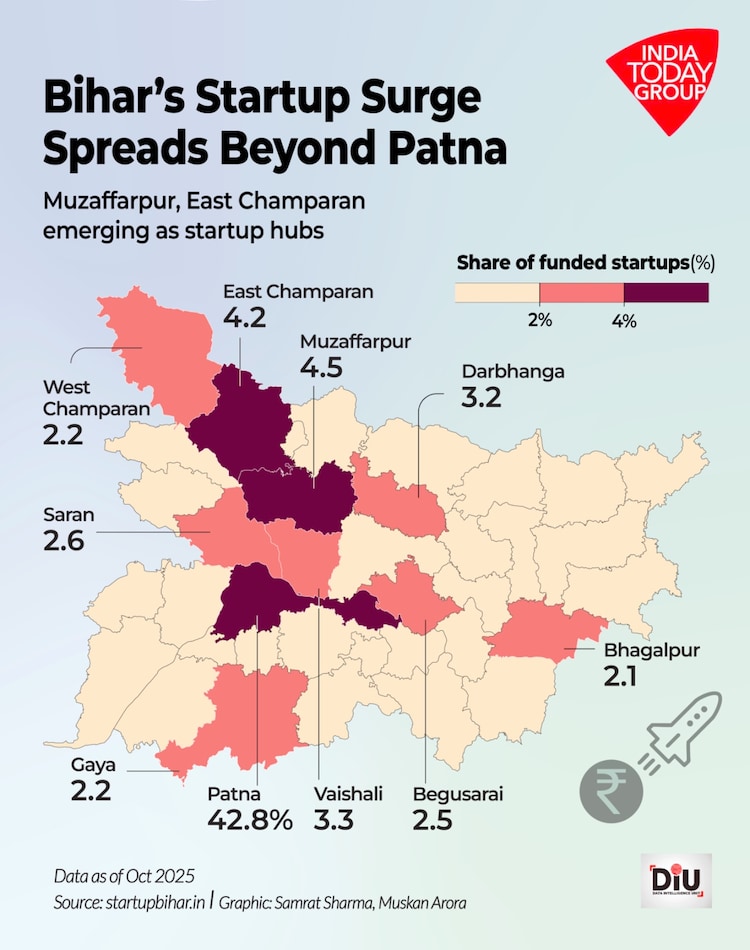 Bihar has more recognised startups than Odisha, Andhra Pradesh, Punjab, Chhattisgarh, Assam, Jharkhand, Uttarakhand, and 16 other states and Union territories